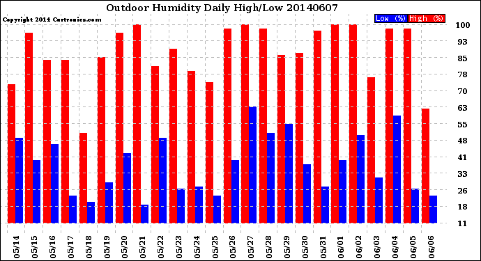 Milwaukee Weather Outdoor Humidity<br>Daily High/Low