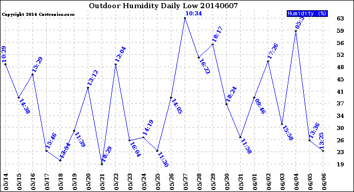 Milwaukee Weather Outdoor Humidity<br>Daily Low