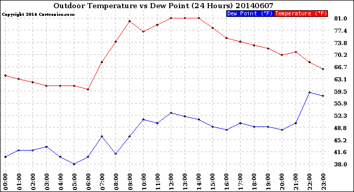 Milwaukee Weather Outdoor Temperature<br>vs Dew Point<br>(24 Hours)