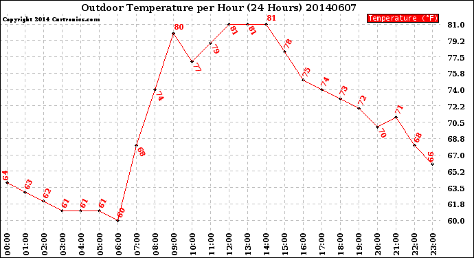 Milwaukee Weather Outdoor Temperature<br>per Hour<br>(24 Hours)