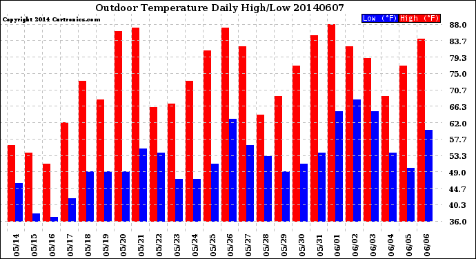 Milwaukee Weather Outdoor Temperature<br>Daily High/Low