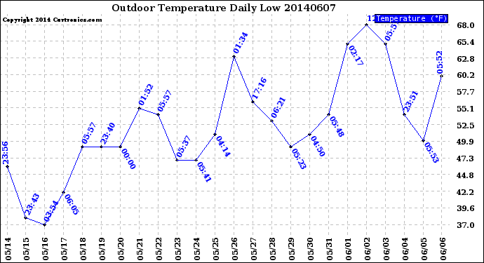 Milwaukee Weather Outdoor Temperature<br>Daily Low