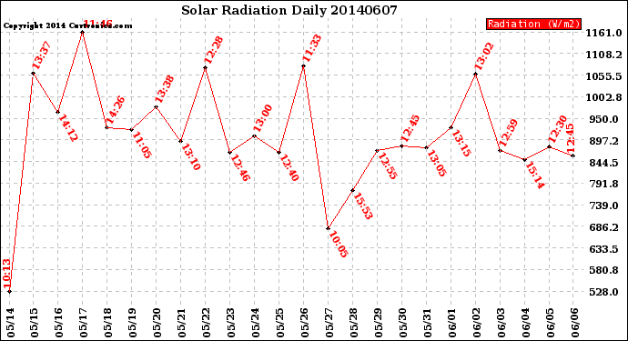 Milwaukee Weather Solar Radiation<br>Daily