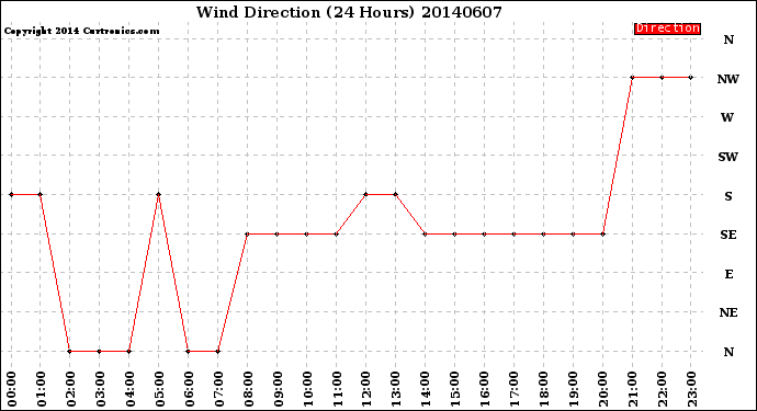 Milwaukee Weather Wind Direction<br>(24 Hours)