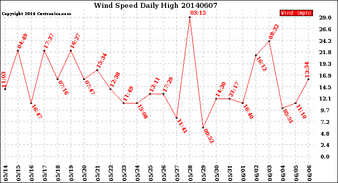 Milwaukee Weather Wind Speed<br>Daily High