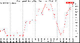 Milwaukee Weather Wind Speed<br>Hourly High<br>(24 Hours)