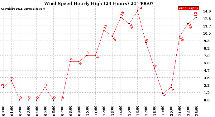 Milwaukee Weather Wind Speed<br>Hourly High<br>(24 Hours)