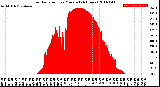 Milwaukee Weather Solar Radiation<br>per Minute<br>(24 Hours)