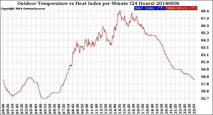 Milwaukee Weather Outdoor Temperature<br>vs Heat Index<br>per Minute<br>(24 Hours)