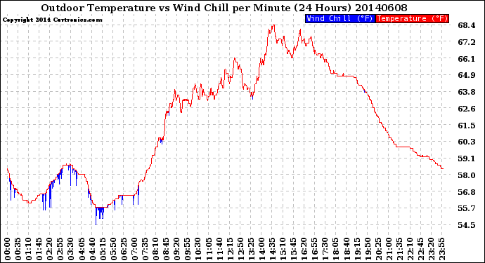 Milwaukee Weather Outdoor Temperature<br>vs Wind Chill<br>per Minute<br>(24 Hours)