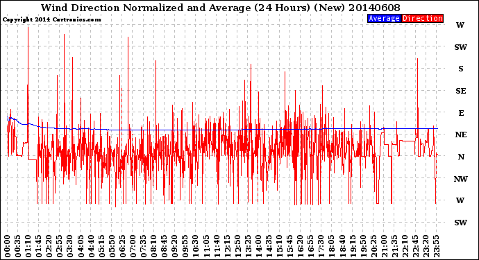 Milwaukee Weather Wind Direction<br>Normalized and Average<br>(24 Hours) (New)