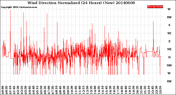 Milwaukee Weather Wind Direction<br>Normalized<br>(24 Hours) (New)