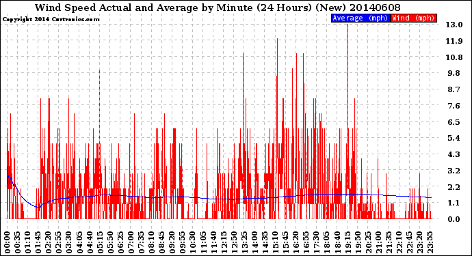 Milwaukee Weather Wind Speed<br>Actual and Average<br>by Minute<br>(24 Hours) (New)