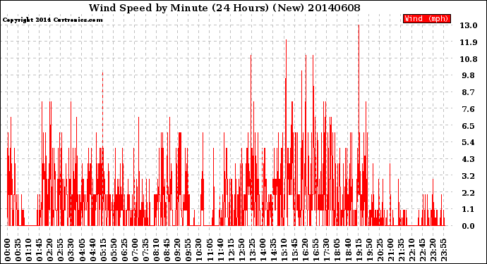 Milwaukee Weather Wind Speed<br>by Minute<br>(24 Hours) (New)