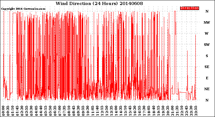 Milwaukee Weather Wind Direction<br>(24 Hours)