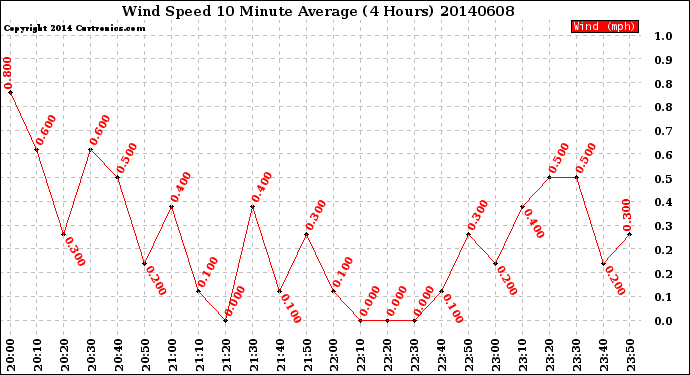 Milwaukee Weather Wind Speed<br>10 Minute Average<br>(4 Hours)