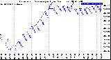 Milwaukee Weather Barometric Pressure<br>per Hour<br>(24 Hours)