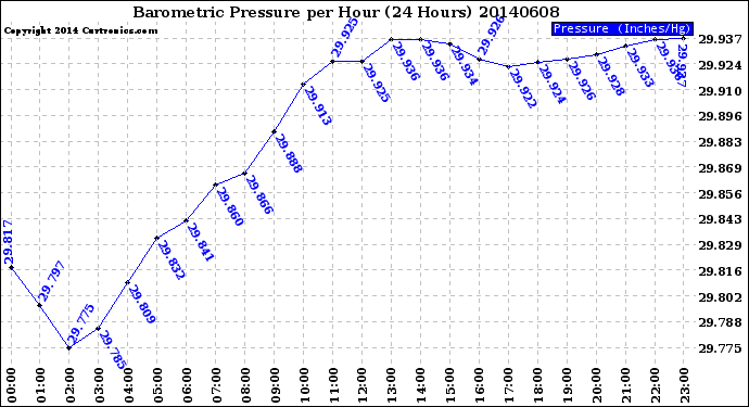 Milwaukee Weather Barometric Pressure<br>per Hour<br>(24 Hours)