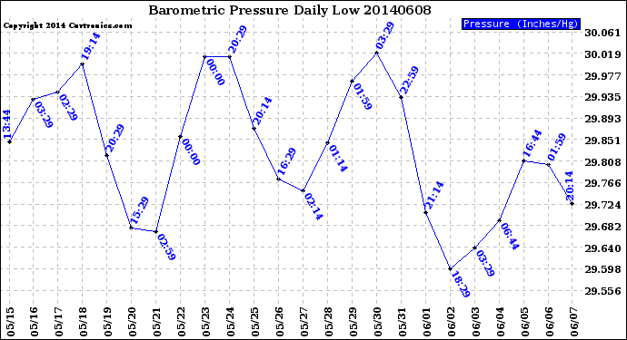 Milwaukee Weather Barometric Pressure<br>Daily Low