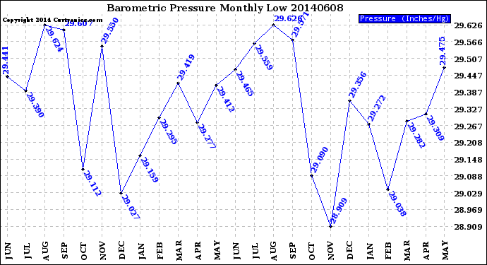 Milwaukee Weather Barometric Pressure<br>Monthly Low