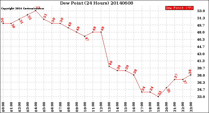 Milwaukee Weather Dew Point<br>(24 Hours)