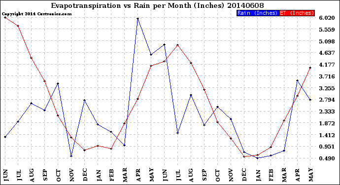 Milwaukee Weather Evapotranspiration<br>vs Rain per Month<br>(Inches)