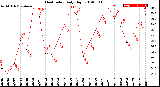 Milwaukee Weather Heat Index<br>Daily High