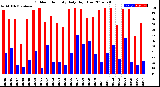 Milwaukee Weather Outdoor Humidity<br>Daily High/Low