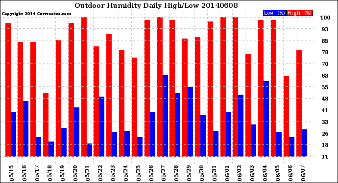 Milwaukee Weather Outdoor Humidity<br>Daily High/Low