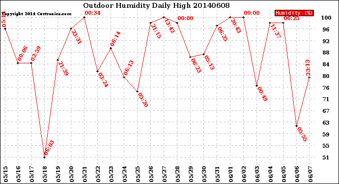 Milwaukee Weather Outdoor Humidity<br>Daily High