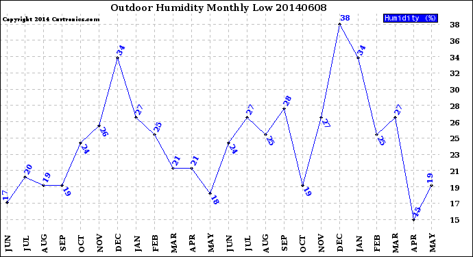 Milwaukee Weather Outdoor Humidity<br>Monthly Low