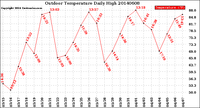 Milwaukee Weather Outdoor Temperature<br>Daily High