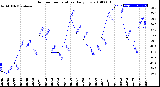 Milwaukee Weather Outdoor Temperature<br>Daily Low