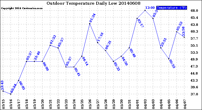 Milwaukee Weather Outdoor Temperature<br>Daily Low