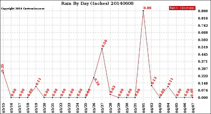 Milwaukee Weather Rain<br>By Day<br>(Inches)