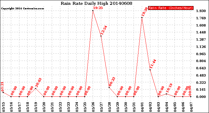 Milwaukee Weather Rain Rate<br>Daily High