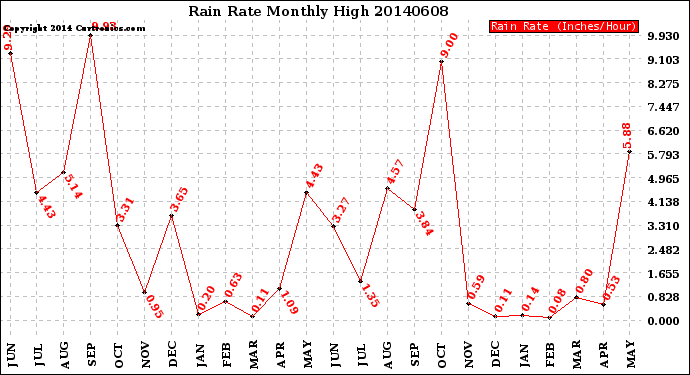 Milwaukee Weather Rain Rate<br>Monthly High