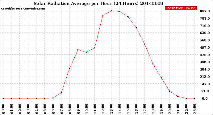 Milwaukee Weather Solar Radiation Average<br>per Hour<br>(24 Hours)