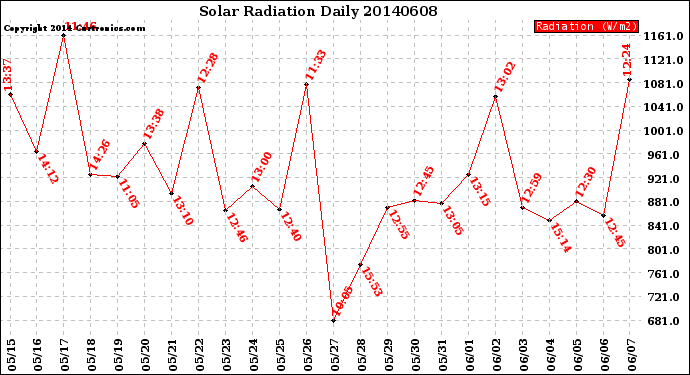 Milwaukee Weather Solar Radiation<br>Daily