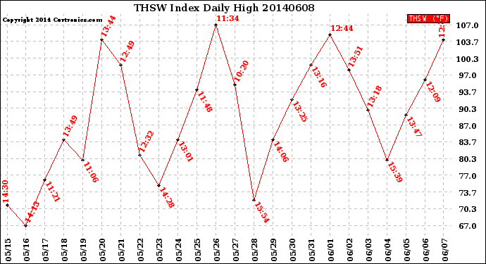 Milwaukee Weather THSW Index<br>Daily High