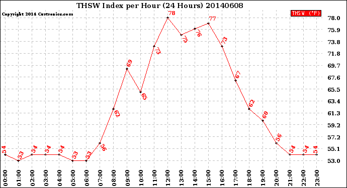 Milwaukee Weather THSW Index<br>per Hour<br>(24 Hours)