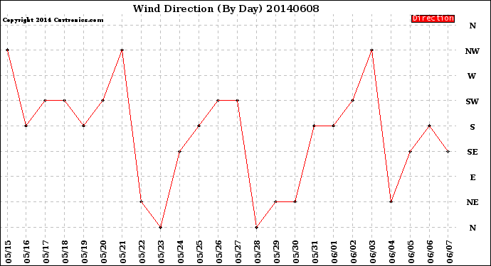 Milwaukee Weather Wind Direction<br>(By Day)