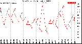 Milwaukee Weather Wind Speed<br>Daily High