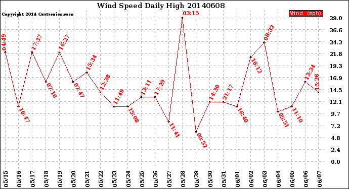 Milwaukee Weather Wind Speed<br>Daily High