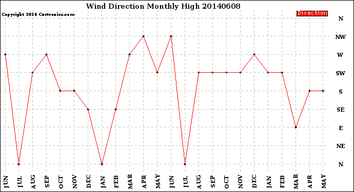 Milwaukee Weather Wind Direction<br>Monthly High