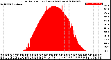 Milwaukee Weather Solar Radiation<br>per Minute<br>(24 Hours)