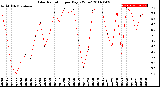 Milwaukee Weather Solar Radiation<br>per Day KW/m2