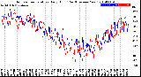 Milwaukee Weather Outdoor Temperature<br>Daily High<br>(Past/Previous Year)