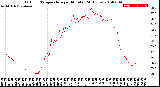 Milwaukee Weather Outdoor Temperature<br>per Minute<br>(24 Hours)