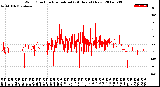 Milwaukee Weather Wind Direction<br>Normalized<br>(24 Hours) (New)